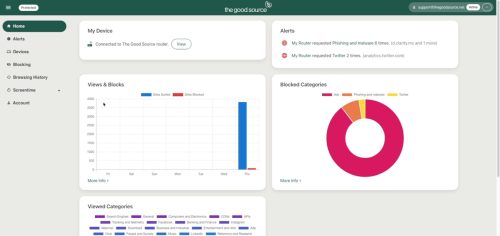 An Overview of Dashboard functionality